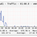 Monitor Esxi with Cacti Graphs