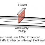Ssh allows you to tunnel traffic to other ports through the firewall using your ssh Connection.