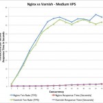 Nginx or Varnish Which is Faster?
